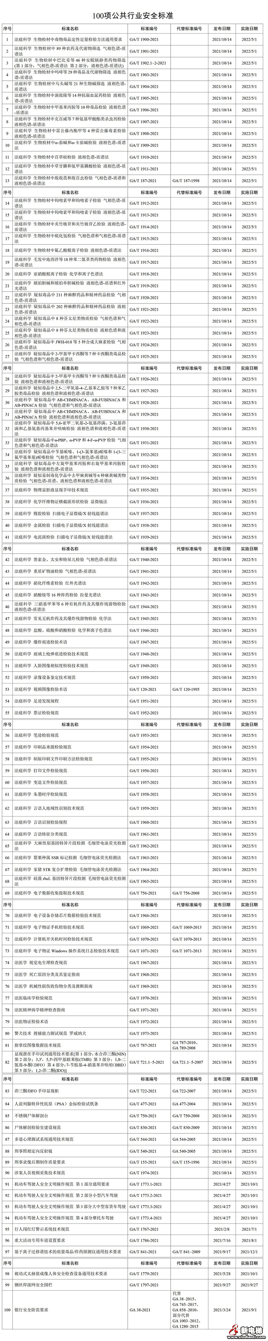 护航平安中国构筑坚实技术基础——公安部发布100项公共安全行业标准(图1) 护航平安中国构筑坚实技术基础——公安部发布100项公共安全行业标准(图1)