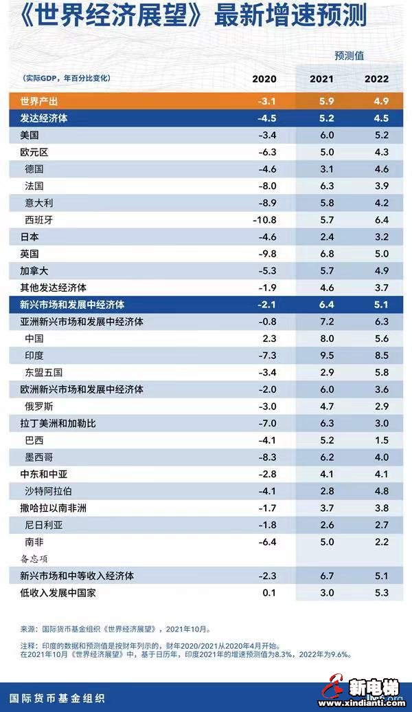 IMF报告预计：2021年中国经济增速有望达到8%(图1)