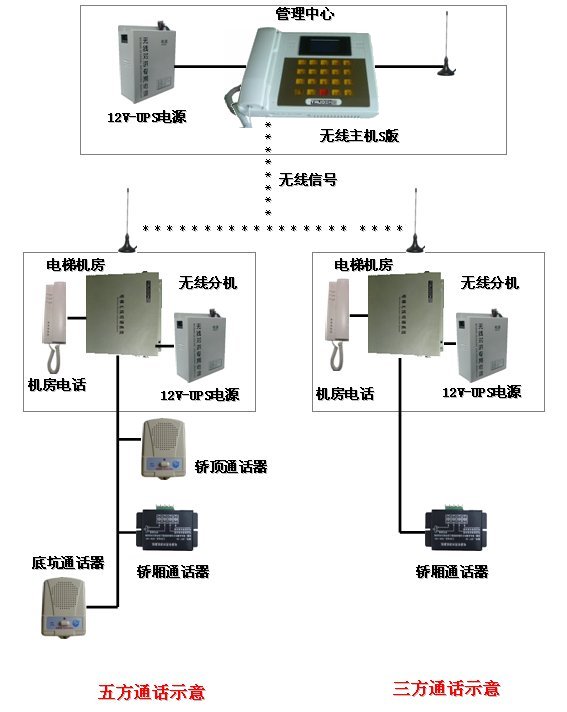 楚光金典数控电梯无线对讲(图1)