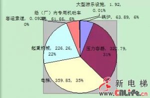 电梯设备事故占特种设备事故总数的33.57%