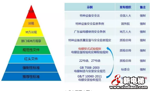 一图了解电梯法规体系！(图2)