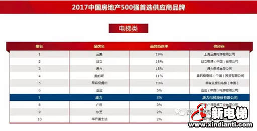 重磅揭晓!康力电梯蝉联2016-2017年度中国房地产500强十大首选供应商 — 比肩世界一流电梯品牌(图2) 重磅揭晓!康力电梯蝉联2016-2017年度中国房地产500强十大首选供应商 — 比肩世界一流电梯品牌(图2)