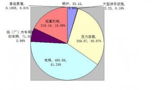 调查：2017年电梯发运数量的预估
