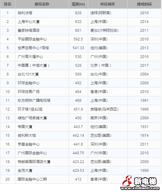 全球已建成摩天建筑 TOP 20 半数使用威特产品(图11) 全球已建成摩天建筑 TOP 20 半数使用威特产品(图11)
