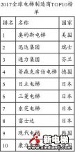 2017全球电梯制造商TOP10出炉 中国自主品牌首次进榜