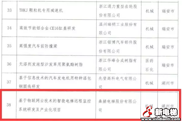 浙江省重点技术创新专项计划发布,森赫电梯榜上有名(图1) 浙江省重点技术创新专项计划发布,森赫电梯榜上有名(图1)