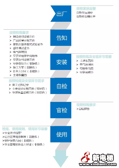 新电梯从出厂到交付使用各阶段会使用到哪些（随机）文件呢？(图1)