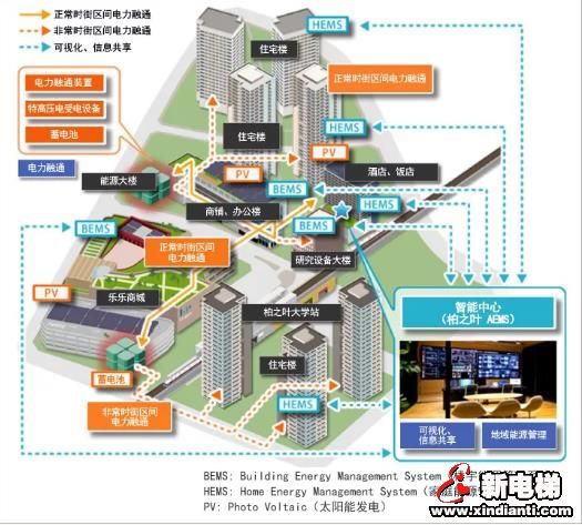 日立“能源管理系统”通过“柏之叶智能城市”开展未来城市建设_新电梯网