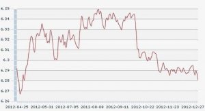人民币对美元中间价创8个月新高 逼近6.28