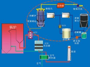 发改委扩大燃煤电厂脱硝电价试点范围 8股受益