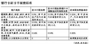 银行卡刷卡手续费2月底下调 餐娱类降至1.25%
