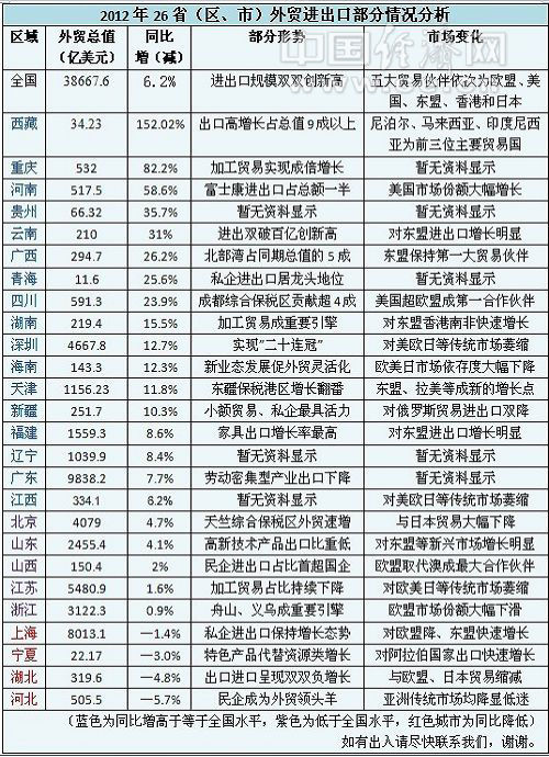 26省外贸成绩单：上海等4省市负增长 西藏增152%