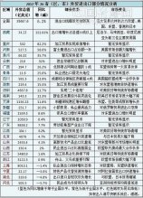 26省份外贸数据:上海等4省市负增长 西藏增152%