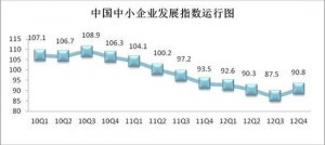 去年四季度中小企业发展指数90.8 八季度来首升