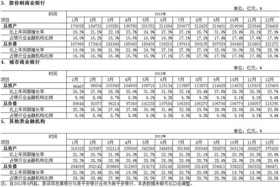 银监会：2012年银行业金融机构总资产131.27万亿(图2)