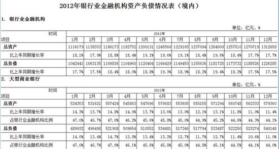 银监会：2012年银行业金融机构总资产131.27万亿(图1)