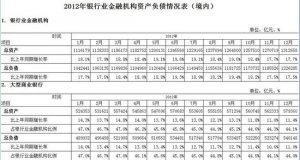 银监会：2012年银行业金融机构总资产131.27万亿