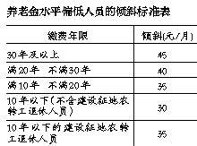 北京企退养老金月增260元 调整后月人均2773元