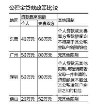 广东东莞公积金贷款额度收紧 取消小户型优惠