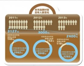 大学生村官工资普涨近一倍 与公务员待遇看齐