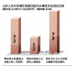 多数公职人员反对上缴亲属违规经营所得