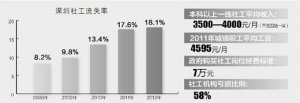 去年深圳社工流失率近2成 因待遇偏低供求失衡