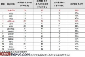 汇丰报告：中国人退休后年均16.6万元才够用