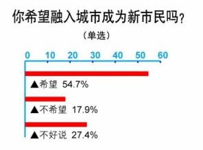 54.7%打工者希望成新市民 逾6成盼同等社保待遇