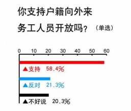 调查称62.6%公众支持社会福利和户籍脱钩