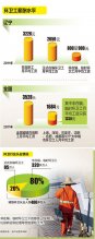调研称全国城镇环卫从业者编外工人约占80%