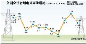 2月用电量数据大幅下滑 分析称主要受季节影响