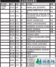 福建漳州车祸伤亡名单公布 已致11人死亡