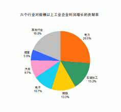 统计局解读工业企业利润：六大行业拉动增长