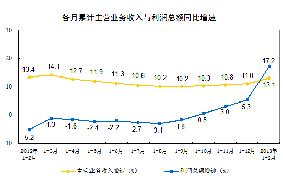 前2月规模以上工业企业利润同比增17.2%(图1)