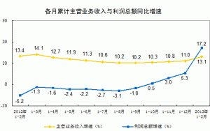 前2月规模以上工业企业利润同比增17.2%