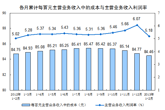 前2月规模以上工业企业利润同比增17.2%(图2)