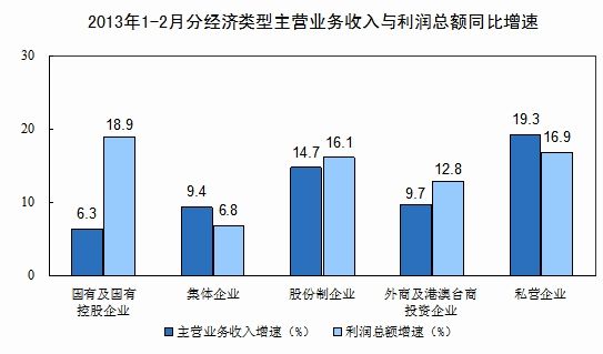 前2月规模以上工业企业利润同比增17.2%(图3)