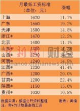 13省份上调最低工资标准 上海1620元/月领跑全国