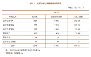 央行：去年末农村贷款余额14.5万亿 同比增19.7%