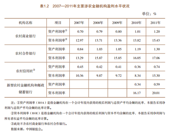 央行：去年末农村贷款余额14.5万亿 同比增19.7%