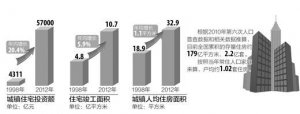 专家称2015年家庭户均拥有住房或达1.08套