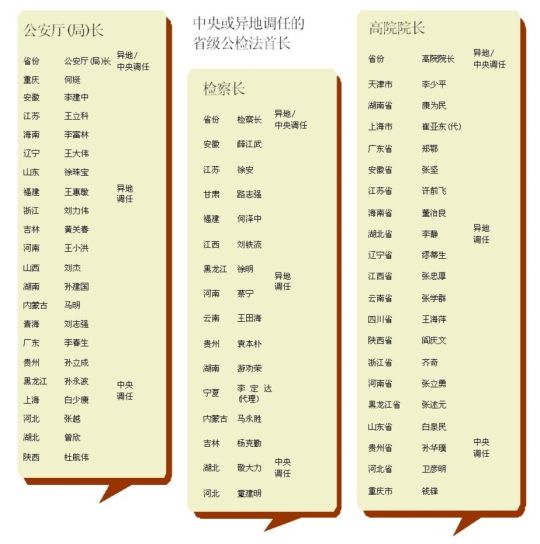 媒体解析称全国省级公检法首长过半属异地调任(图1)