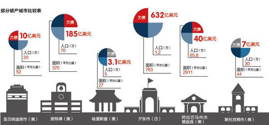 西方城市破产警示录:福利沉重成最后一根稻草(图1) 西方城市破产警示录:福利沉重成最后一根稻草(图1)