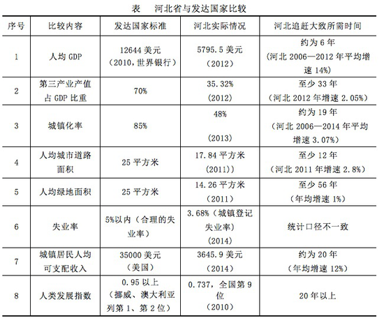 河北经济蓝皮书：城镇化率落后发达国家19年(图1)