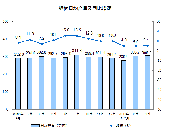 4月规模以上工业增加值同比增8.7% 增速回落(图2) 4月规模以上工业增加值同比增8.7% 增速回落