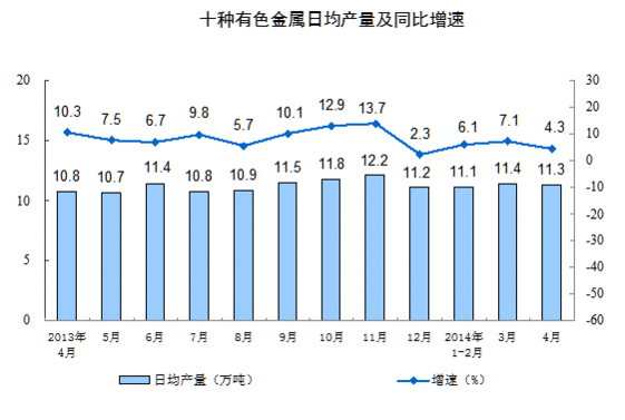 4月规模以上工业增加值同比增8.7% 增速回落(图4) 4月规模以上工业增加值同比增8.7% 增速回落