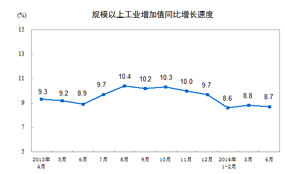 4月规模以上工业增加值同比增8.7% 增速回落(图1) 4月规模以上工业增加值同比增8.7% 增速回落