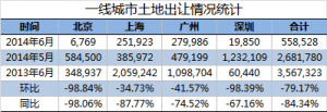 一线城市卖地急刹车 6月土地出让同环比均降8成