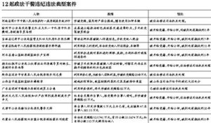 中政委通报违纪违法案 贪污受贿滥用职权问题多