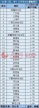 31省份上半年CPI涨幅出炉 12地高于全国平均水平